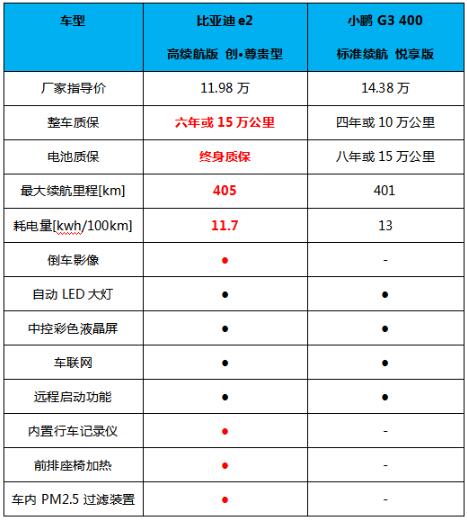 比亞迪e2和小鵬G3誰(shuí)更走心?