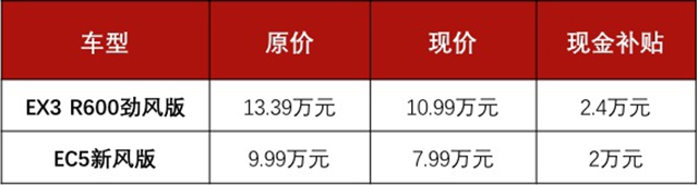 工況續航501km  EX3現金補貼2.4萬  入手僅10.99萬